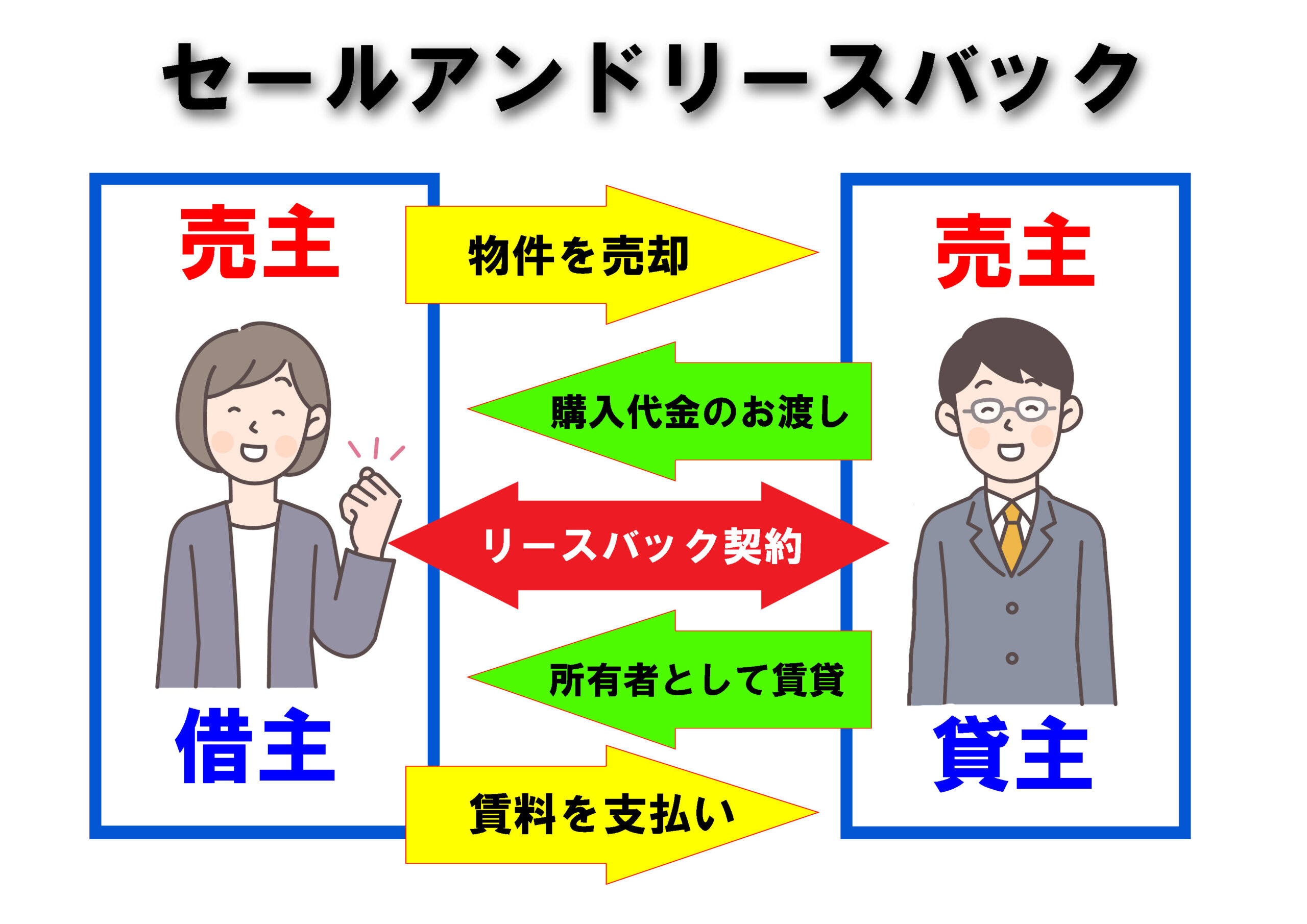 リースバックのイメージ